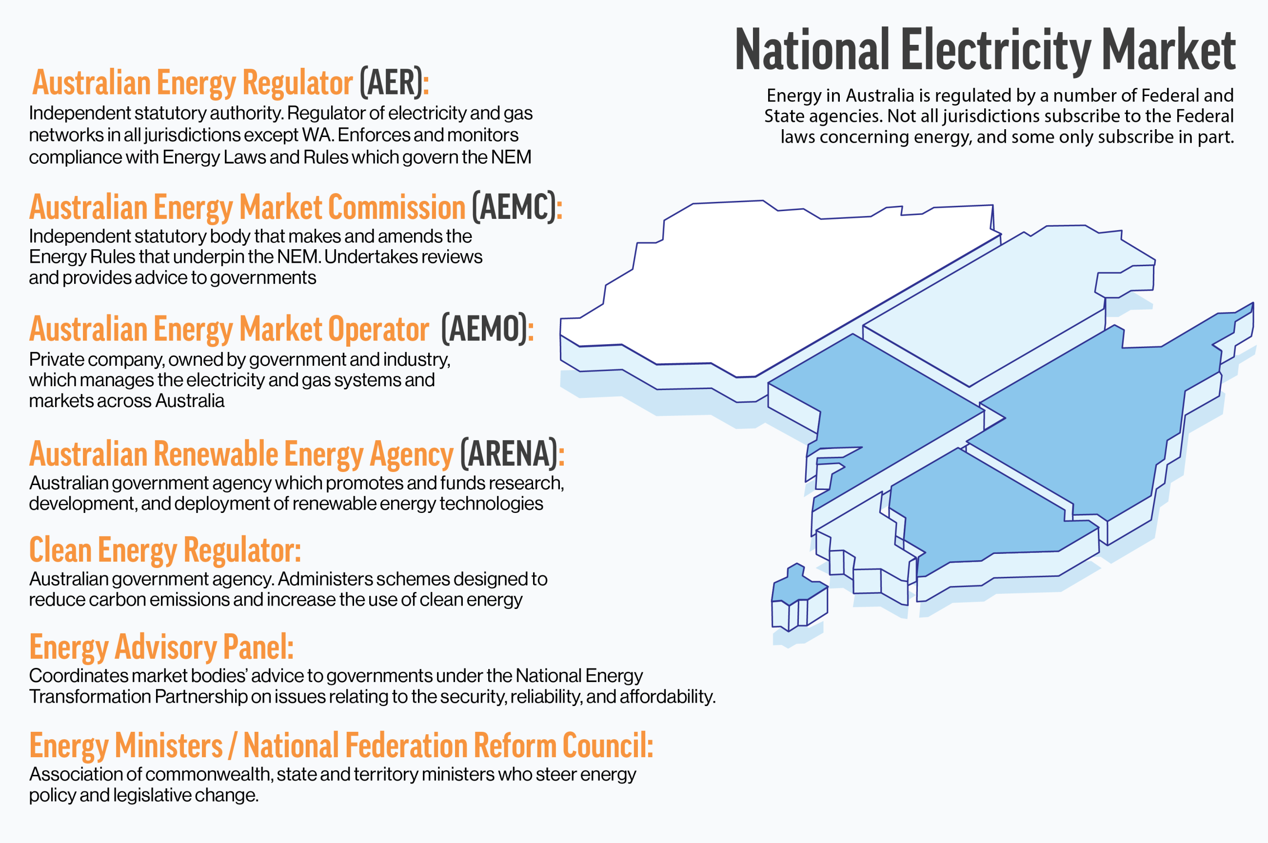 About Australian Energy Markets | AER - Regulatory Sandbox